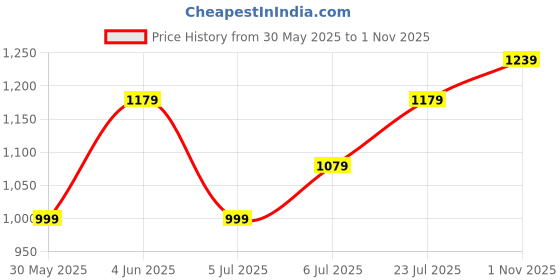 flipkart.com atom Phantom Sneakers For Men atom Price History Graph from 30 May 2025 to 1 Nov 2025
