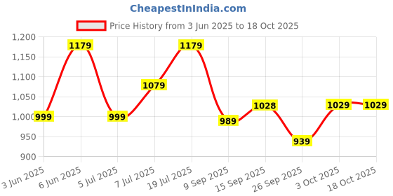 flipkart.com atom Phantom Sneakers For Men atom Price History Graph from 3 Jun 2025 to 17 Oct 2025