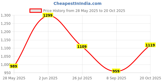 flipkart.com atom Phantom Sneakers For Men atom Price History Graph from 28 May 2025 to 20 Oct 2025