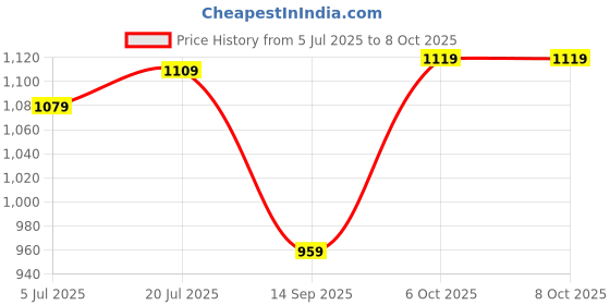 flipkart.com atom Phantom Sneakers For Men atom Price History Graph from 5 Jul 2025 to 7 Oct 2025