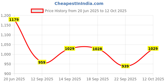 flipkart.com atom Phantom Sneakers For Men atom Price History Graph from 20 Jun 2025 to 12 Oct 2025