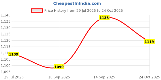 flipkart.com atom Phantom Sneakers For Men atom Price History Graph from 29 Jul 2025 to 24 Oct 2025
