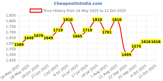 flipkart.com as-it-is nutrition ATOM PWR Raw Whey Protein with Enzymem 25g Protein, 12g EAA - 1kg Whey Protein as-it-is nutrition Price History Graph from 16 May 2025 to 10 Oct 2025