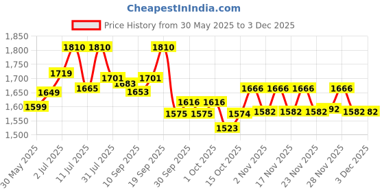 flipkart.com as-it-is nutrition ATOM PWR Whey Protein, 24g Protein, 1 kg - Double Rich Chocolate Whey Protein as-it-is nutrition Price History Graph from 30 May 2025 to 3 Dec 2025