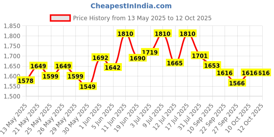 flipkart.com as-it-is nutrition ATOM PWR Whey Protein with Enzymes, 1Kg Rabri Rasmalai Whey Protein as-it-is nutrition Price History Graph from 13 May 2025 to 12 Oct 2025