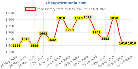 flipkart.com as-it-is nutrition ATOM PWR Whey Protein with Enzymes, 24g Protein, 1Kg, Choco Hazel Fusion Whey Protein as-it-is nutrition Price History Graph from 25 May 2025 to 12 Oct 2025