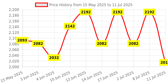 flipkart.com as-it-is nutrition ATOM Raw Whey Protein as-it-is nutrition Price History Graph from 15 May 2025 to 11 Jul 2025