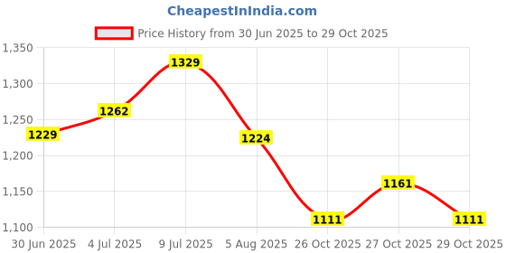 flipkart.com as-it-is nutrition ATOM Roti Protein 1kg | Make Roti’s Protein Rich | Easy to use | Plant-Based Protein as-it-is nutrition Price History Graph from 30 Jun 2025 to 27 Oct 2025