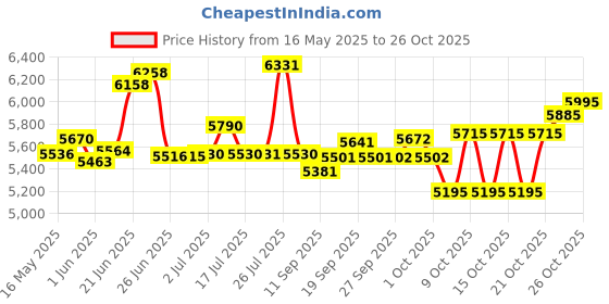 flipkart.com tungsten ATOM SINGLE SPEED 26 T (inch) Mountain Cycle tungsten Price History Graph from 16 May 2025 to 26 Oct 2025
