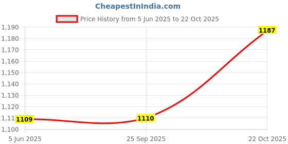 flipkart.com atom Sneakers For Men atom Price History Graph from 5 Jun 2025 to 22 Oct 2025