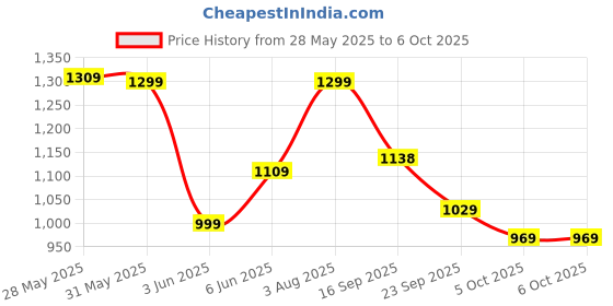 flipkart.com atom Sneakers For Men atom Price History Graph from 28 May 2025 to 5 Oct 2025