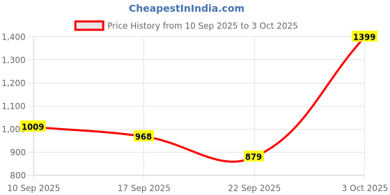 flipkart.com atom Sneakers For Men atom Price History Graph from 10 Sep 2025 to 3 Oct 2025