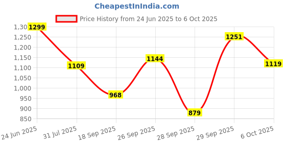 flipkart.com atom Sneakers For Men atom Price History Graph from 24 Jun 2025 to 6 Oct 2025