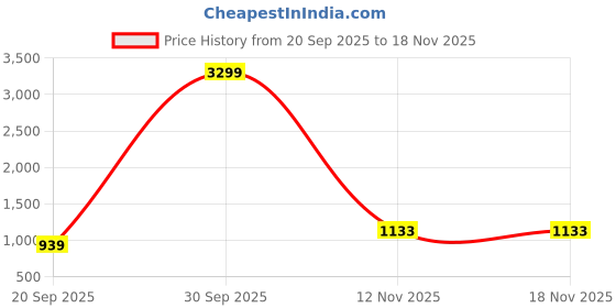flipkart.com atom Sneakers For Men atom Price History Graph from 20 Sep 2025 to 16 Nov 2025