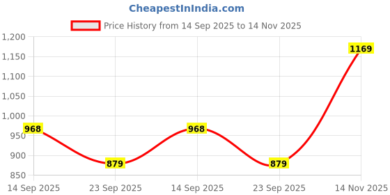 flipkart.com atom Sneakers For Men atom Price History Graph from 14 Sep 2025 to 14 Nov 2025