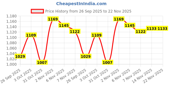 flipkart.com atom Sneakers For Men atom Price History Graph from 26 Sep 2025 to 22 Nov 2025