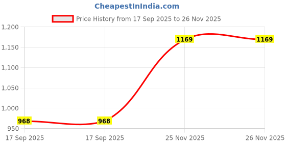 flipkart.com atom Sneakers For Men atom Price History Graph from 17 Sep 2025 to 26 Nov 2025