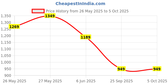 flipkart.com atom Spring Edge Alpha 1 Sneakers For Men atom Price History Graph from 26 May 2025 to 5 Oct 2025