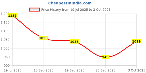 flipkart.com atom Spring Edge Alpha 1 Sneakers For Men atom Price History Graph from 19 Jul 2025 to 3 Oct 2025
