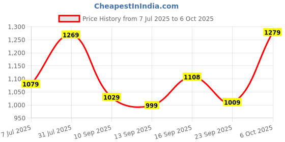 flipkart.com atom Spring Edge Alpha 1 Sneakers For Men atom Price History Graph from 7 Jul 2025 to 6 Oct 2025