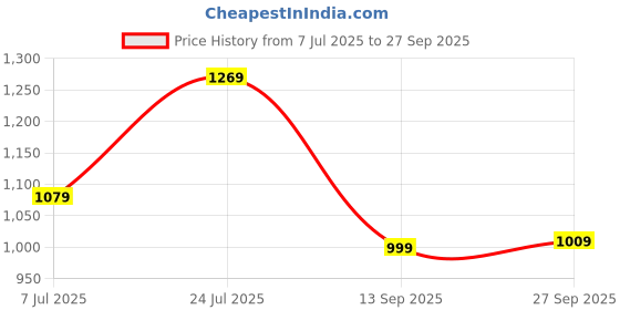 flipkart.com atom Spring Edge Alpha 1 Sneakers For Men atom Price History Graph from 7 Jul 2025 to 27 Sep 2025