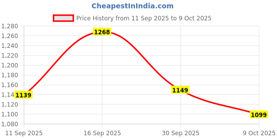 flipkart.com atom Spring Edge Alpha 1 Sneakers For Men atom Price History Graph from 11 Sep 2025 to 9 Oct 2025