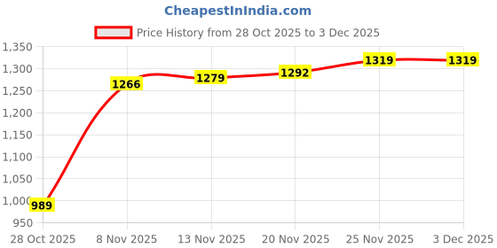 flipkart.com atom Spring Edge Alpha 1 Sneakers For Men atom Price History Graph from 28 Oct 2025 to 2 Dec 2025
