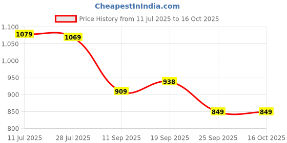 flipkart.com atom Spring Edge Alpha 2 Sneakers For Men atom Price History Graph from 11 Jul 2025 to 15 Oct 2025
