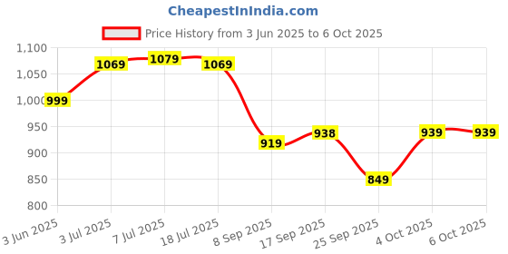 flipkart.com atom Spring Edge Alpha 2 Sneakers For Men atom Price History Graph from 3 Jun 2025 to 6 Oct 2025