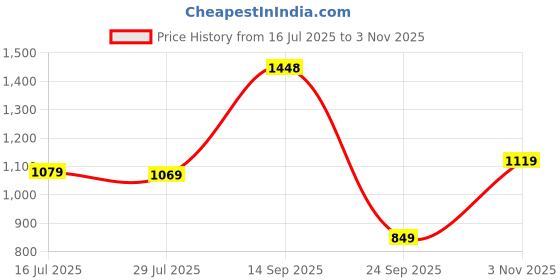 flipkart.com atom Spring Edge Alpha 2 Sneakers For Men atom Price History Graph from 16 Jul 2025 to 3 Nov 2025