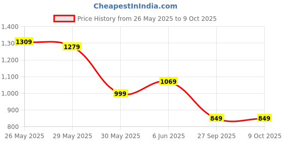 flipkart.com atom Spring Edge Alpha 2 Sneakers For Men atom Price History Graph from 26 May 2025 to 9 Oct 2025