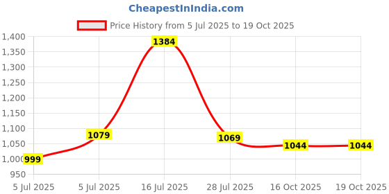 flipkart.com atom Spring Edge Alpha 2 Sneakers For Men atom Price History Graph from 5 Jul 2025 to 16 Oct 2025