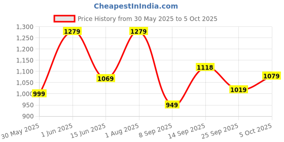 flipkart.com atom Spring Edge Alpha 2 Sneakers For Men atom Price History Graph from 30 May 2025 to 5 Oct 2025