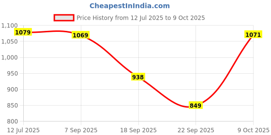 flipkart.com atom Spring Edge Alpha 2 Sneakers For Men atom Price History Graph from 12 Jul 2025 to 9 Oct 2025