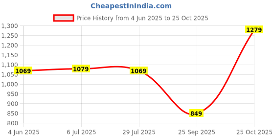 flipkart.com atom Spring Edge Alpha 2 Sneakers For Men atom Price History Graph from 4 Jun 2025 to 25 Oct 2025