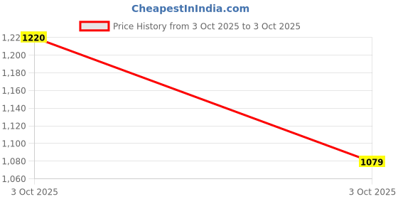 flipkart.com atom Spring Edge Alpha 2 Sneakers For Men atom Price History Graph from 3 Oct 2025 to 3 Oct 2025