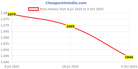 flipkart.com atom Spring Edge Alpha 2 Sneakers For Men atom Price History Graph from 8 Jul 2025 to 4 Oct 2025