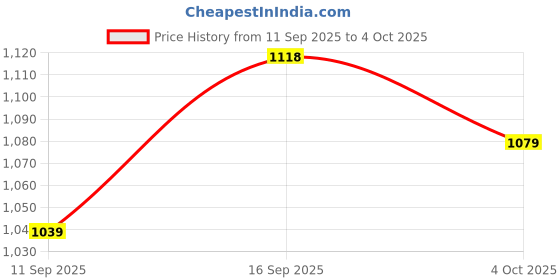 flipkart.com atom Spring Edge Alpha 2 Sneakers For Men atom Price History Graph from 11 Sep 2025 to 4 Oct 2025