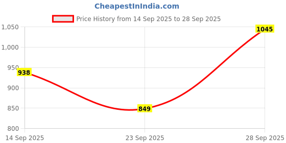 flipkart.com atom Spring Edge Alpha 2 Sneakers For Men atom Price History Graph from 14 Sep 2025 to 28 Sep 2025