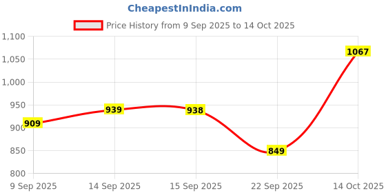 flipkart.com atom Spring Edge Alpha 2 Sneakers For Men atom Price History Graph from 9 Sep 2025 to 14 Oct 2025