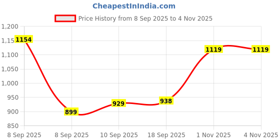 flipkart.com atom Spring Edge Alpha 2 Sneakers For Men atom Price History Graph from 8 Sep 2025 to 1 Nov 2025