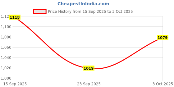 flipkart.com atom Spring Edge Alpha 2 Sneakers For Men atom Price History Graph from 15 Sep 2025 to 3 Oct 2025