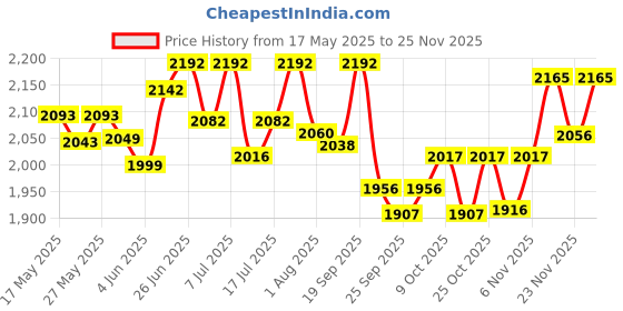flipkart.com as-it-is nutrition ATOM Whey Protein as-it-is nutrition Price History Graph from 17 May 2025 to 25 Nov 2025