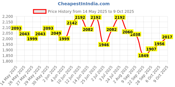 flipkart.com as-it-is nutrition ATOM Whey Protein as-it-is nutrition Price History Graph from 14 May 2025 to 9 Oct 2025