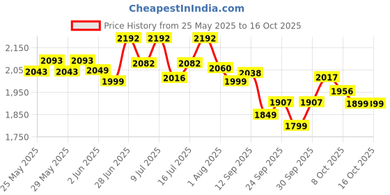 flipkart.com as-it-is nutrition ATOM Whey Protein as-it-is nutrition Price History Graph from 25 May 2025 to 15 Oct 2025
