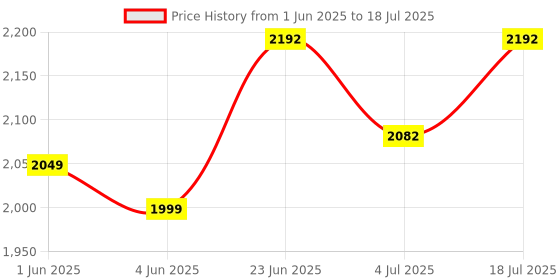 flipkart.com as-it-is nutrition ATOM Whey Protein as-it-is nutrition Price History Graph from 1 Jun 2025 to 4 Jul 2025