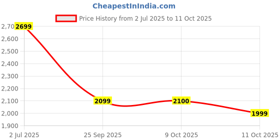 flipkart.com as-it-is nutrition ATOM Whey Protein as-it-is nutrition Price History Graph from 2 Jul 2025 to 11 Oct 2025
