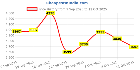 flipkart.com as-it-is nutrition ATOM Whey Protein as-it-is nutrition Price History Graph from 9 Sep 2025 to 10 Oct 2025