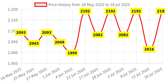 flipkart.com as-it-is nutrition ATOM Whey Protein 1kg | 27g protein | Isolate & Concentrate | Choco Peanut Whey Protein as-it-is nutrition Price History Graph from 18 May 2025 to 16 Jul 2025