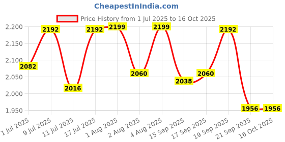 flipkart.com as-it-is nutrition ATOM Whey Protein 1kg with Digestive Enzymes, Creamy Strawberry, 27g protein Whey Protein as-it-is nutrition Price History Graph from 1 Jul 2025 to 15 Oct 2025
